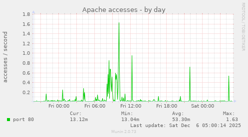 Apache accesses
