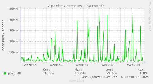 Apache accesses