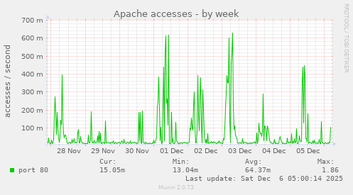 Apache accesses