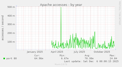 Apache accesses