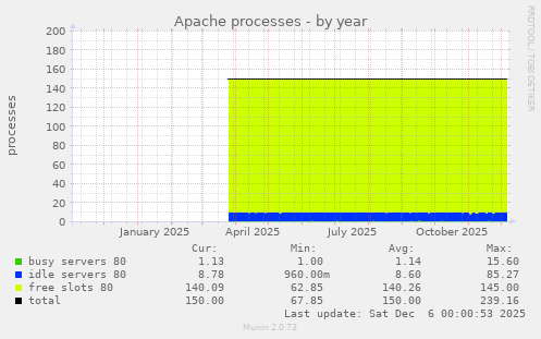 Apache processes