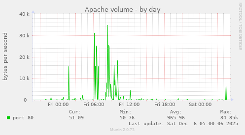 Apache volume