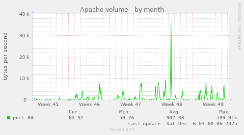 Apache volume