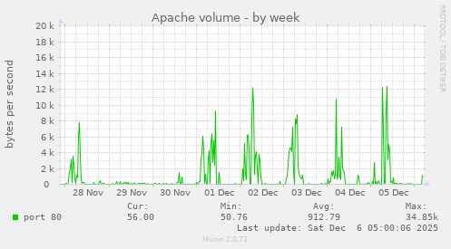Apache volume