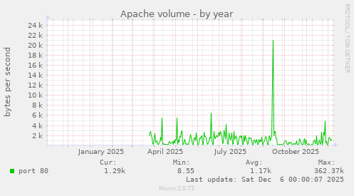 Apache volume