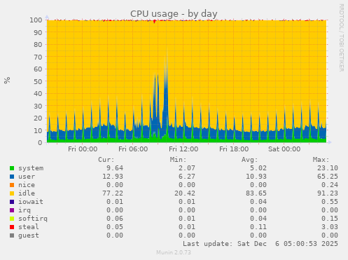 CPU usage