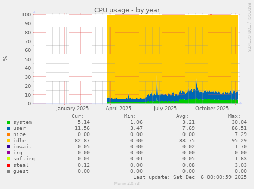 CPU usage