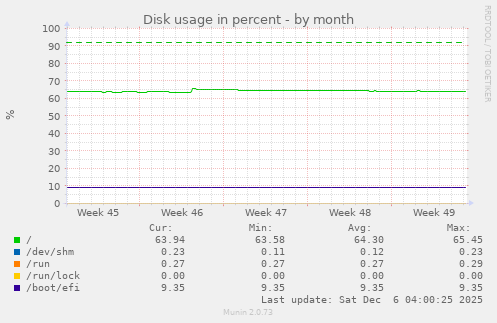 Disk usage in percent