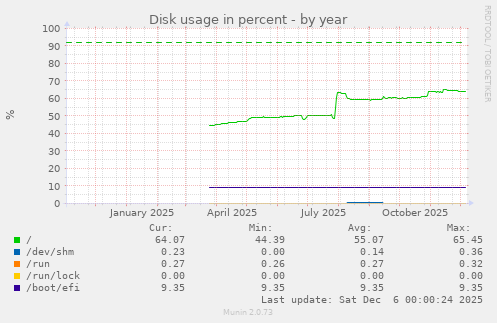 Disk usage in percent