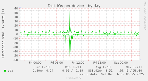 Disk IOs per device