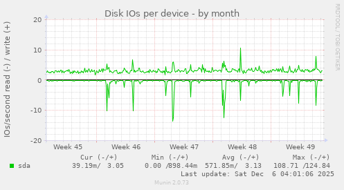 Disk IOs per device