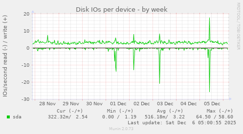 Disk IOs per device