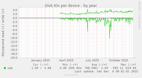 Disk IOs per device