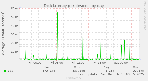 Disk latency per device