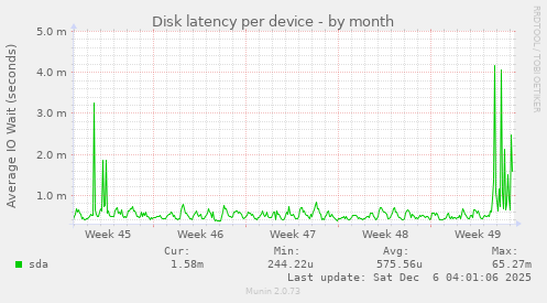 Disk latency per device