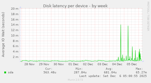 Disk latency per device
