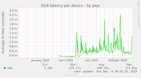 Disk latency per device