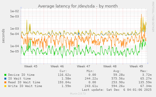 Average latency for /dev/sda