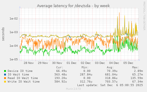 Average latency for /dev/sda