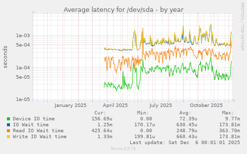 Average latency for /dev/sda