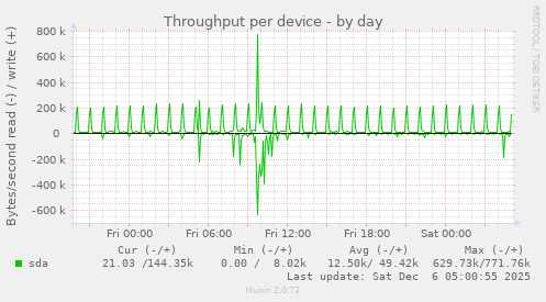 Throughput per device