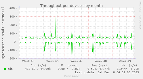 Throughput per device