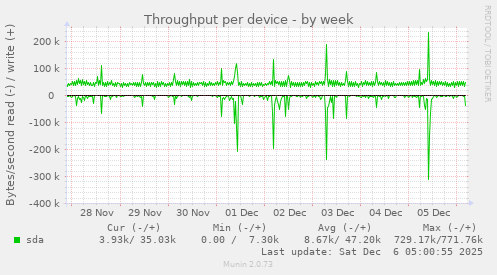 Throughput per device