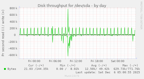 Disk throughput for /dev/sda