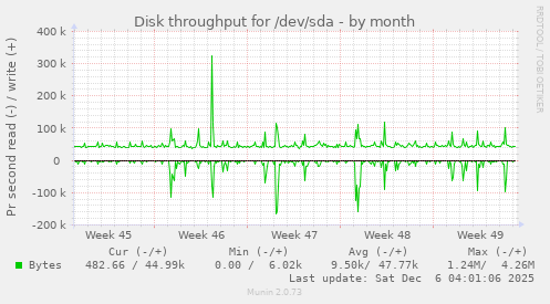 Disk throughput for /dev/sda