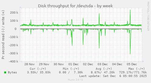 Disk throughput for /dev/sda