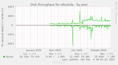 Disk throughput for /dev/sda