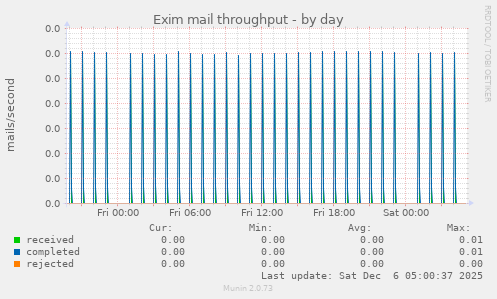 Exim mail throughput