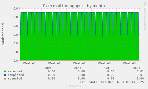 Exim mail throughput