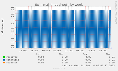 Exim mail throughput