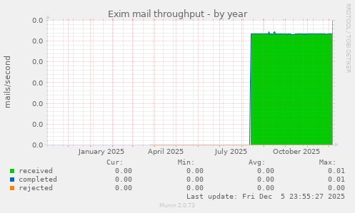 Exim mail throughput