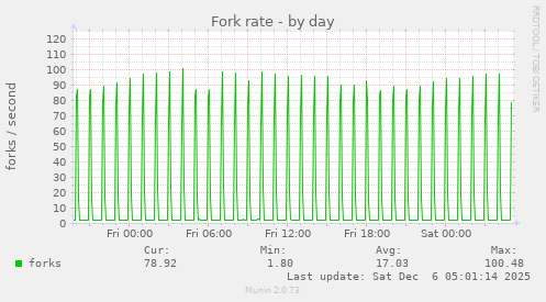 Fork rate