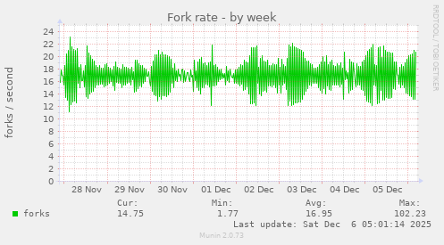 Fork rate