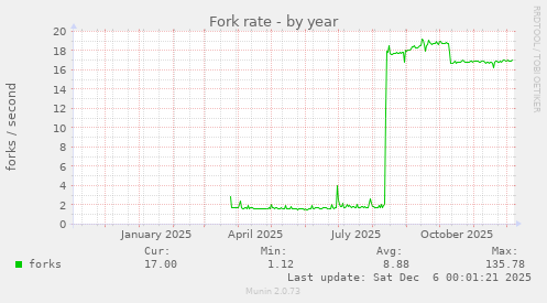 Fork rate