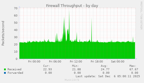 Firewall Throughput