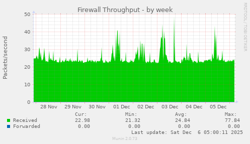 Firewall Throughput