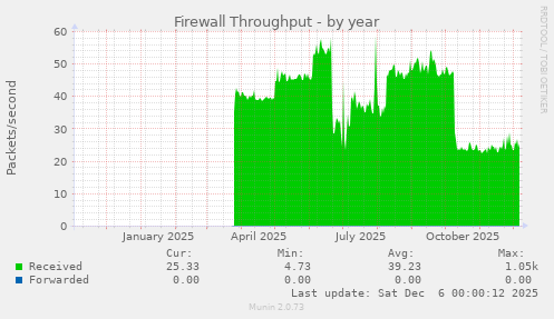 Firewall Throughput