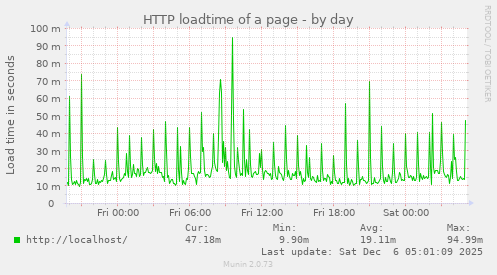 HTTP loadtime of a page