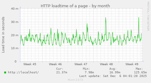 HTTP loadtime of a page