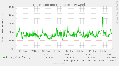 HTTP loadtime of a page