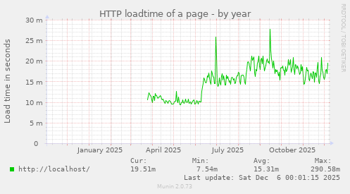 HTTP loadtime of a page