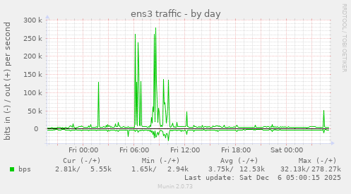 ens3 traffic