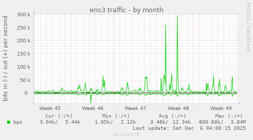 ens3 traffic