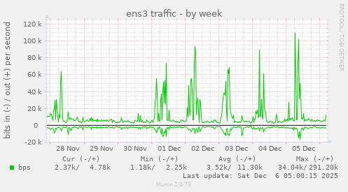 ens3 traffic