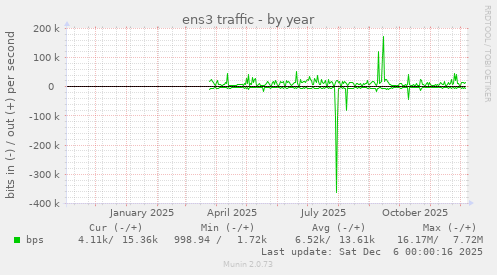 ens3 traffic
