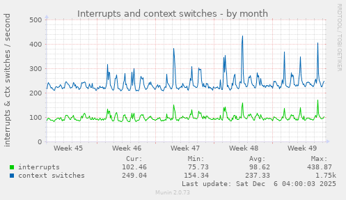 Interrupts and context switches